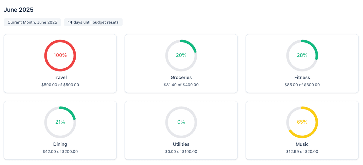 Smart budget creation with AI