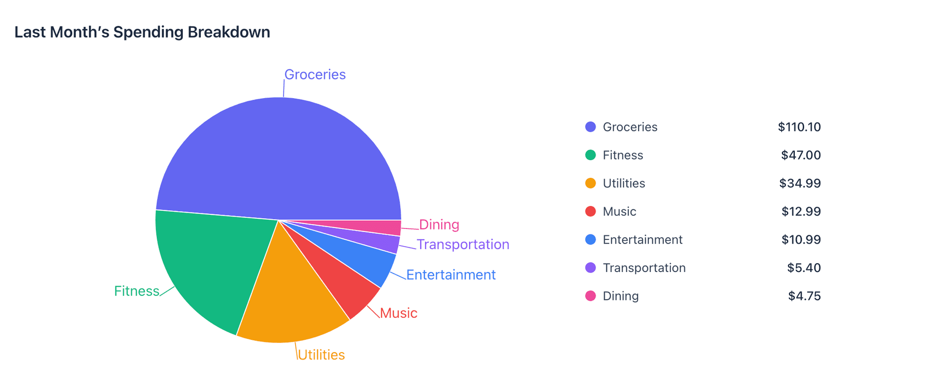 Spending analytics dashboard