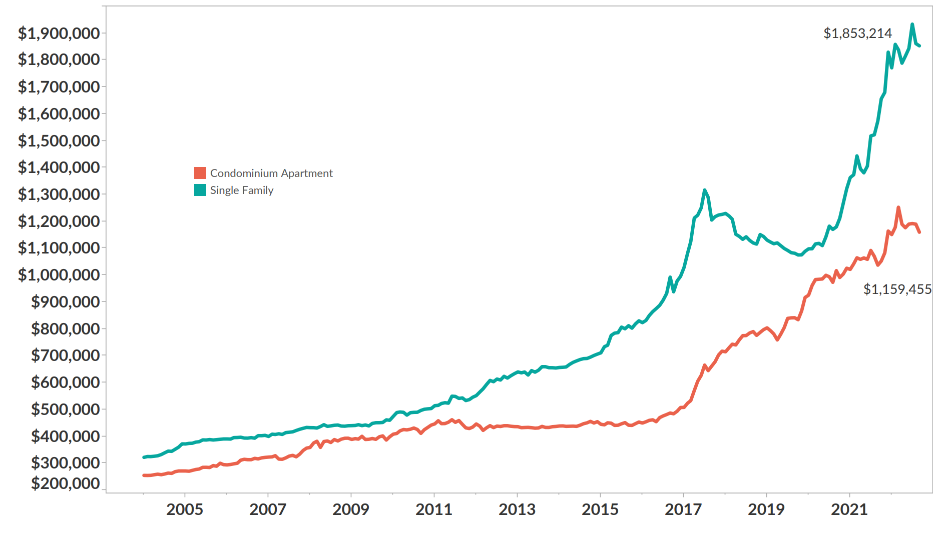 Toronto housing market chart